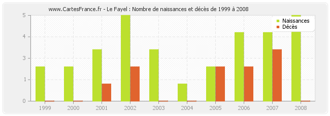 Le Fayel : Nombre de naissances et décès de 1999 à 2008